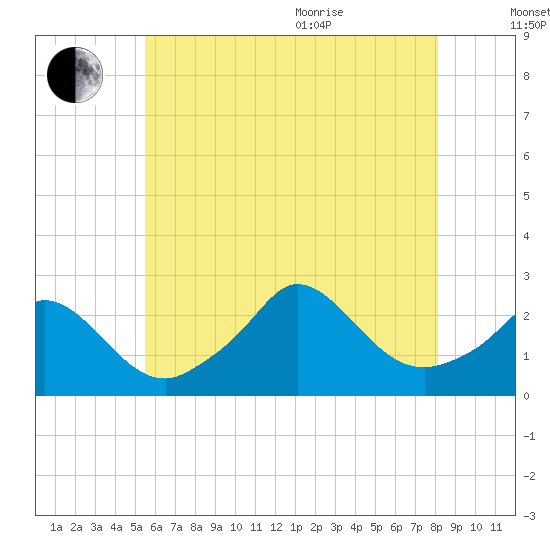 Squibnocket Point tide chart for Tuesday, July 25, 2023