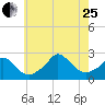 Squibnocket Point tide chart for Tuesday, July 25, 2023
