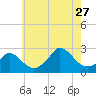 Squibnocket Point tide chart for Thursday, July 27, 2023