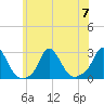 Squibnocket Point tide chart for Friday, July 7, 2023