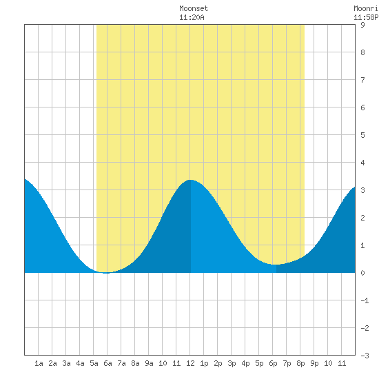 Squibnocket Point tide chart for Saturday, July 8, 2023