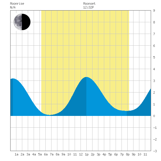 Squibnocket Point tide chart for Sunday, July 9, 2023