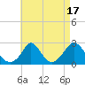 Squibnocket Point tide chart for Thursday, August 17, 2023