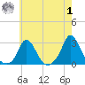 Squibnocket Point tide chart for Tuesday, August 1, 2023
