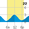 Squibnocket Point tide chart for Tuesday, August 22, 2023