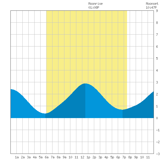 Squibnocket Point tide chart for Wednesday, August 23, 2023