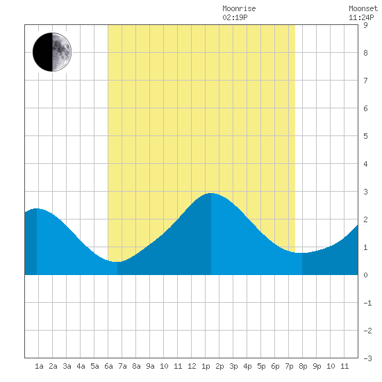 Squibnocket Point tide chart for Thursday, August 24, 2023