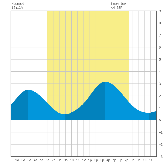 Squibnocket Point tide chart for Saturday, August 26, 2023