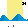 Squibnocket Point tide chart for Saturday, August 26, 2023