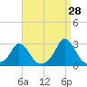 Squibnocket Point tide chart for Monday, August 28, 2023