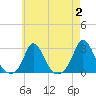 Squibnocket Point tide chart for Wednesday, August 2, 2023