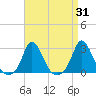 Squibnocket Point tide chart for Thursday, August 31, 2023