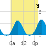 Squibnocket Point tide chart for Thursday, August 3, 2023