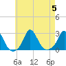 Squibnocket Point tide chart for Saturday, August 5, 2023