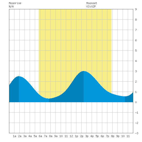 Squibnocket Point tide chart for Wednesday, August 9, 2023