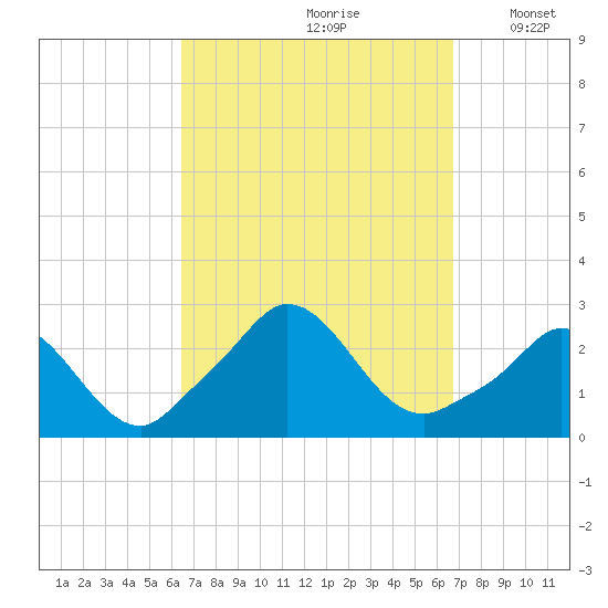 Squibnocket Point tide chart for Wednesday, September 20, 2023