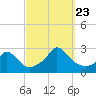 Squibnocket Point tide chart for Saturday, September 23, 2023