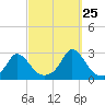 Squibnocket Point tide chart for Monday, September 25, 2023