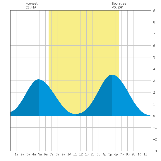 Squibnocket Point tide chart for Tuesday, September 26, 2023