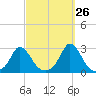 Squibnocket Point tide chart for Tuesday, September 26, 2023