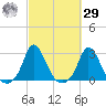 Squibnocket Point tide chart for Friday, September 29, 2023
