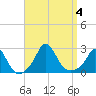 Squibnocket Point tide chart for Monday, September 4, 2023