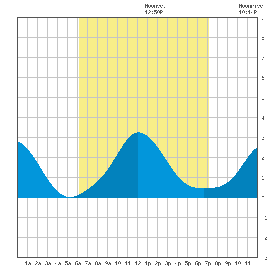 Squibnocket Point tide chart for Tuesday, September 5, 2023