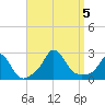 Squibnocket Point tide chart for Tuesday, September 5, 2023