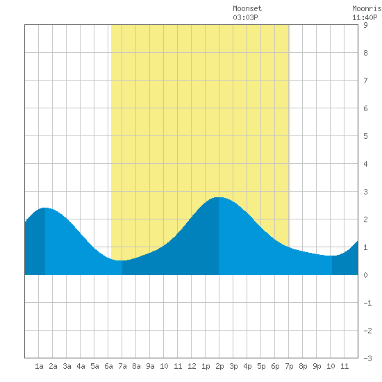 Squibnocket Point tide chart for Thursday, September 7, 2023