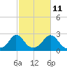 Squibnocket Point tide chart for Wednesday, October 11, 2023