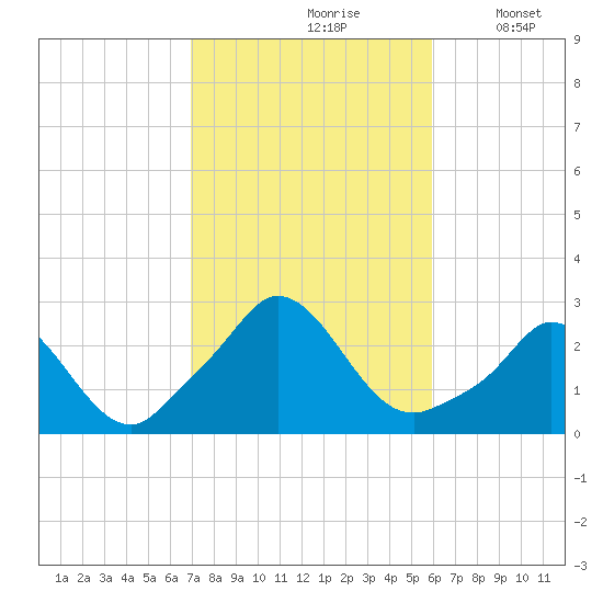 Squibnocket Point tide chart for Thursday, October 19, 2023