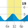 Squibnocket Point tide chart for Thursday, October 19, 2023