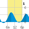 Squibnocket Point tide chart for Sunday, October 1, 2023