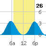 Squibnocket Point tide chart for Thursday, October 26, 2023