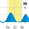 Squibnocket Point tide chart for Monday, October 30, 2023