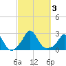 Squibnocket Point tide chart for Tuesday, October 3, 2023