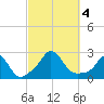 Squibnocket Point tide chart for Wednesday, October 4, 2023