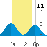 Squibnocket Point tide chart for Saturday, November 11, 2023