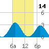 Squibnocket Point tide chart for Tuesday, November 14, 2023