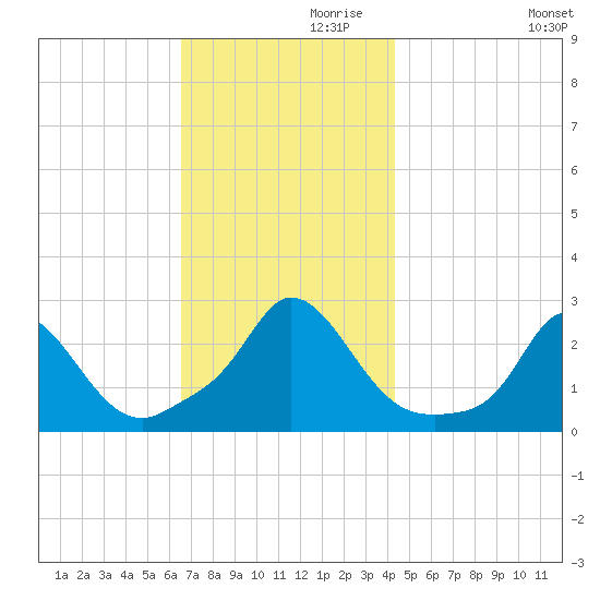 Squibnocket Point tide chart for Sunday, November 19, 2023