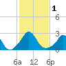 Squibnocket Point tide chart for Wednesday, November 1, 2023