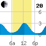 Squibnocket Point tide chart for Monday, November 20, 2023