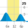 Squibnocket Point tide chart for Saturday, November 25, 2023