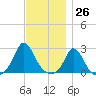 Squibnocket Point tide chart for Sunday, November 26, 2023