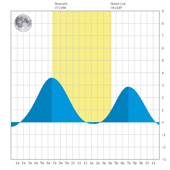 Squibnocket Point tide chart for Monday, November 27, 2023