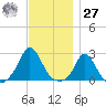 Squibnocket Point tide chart for Monday, November 27, 2023
