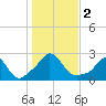 Squibnocket Point tide chart for Thursday, November 2, 2023