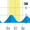 Squibnocket Point tide chart for Thursday, November 30, 2023