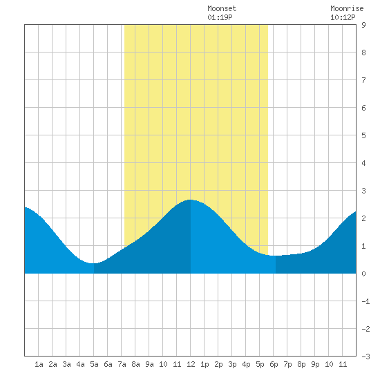 Squibnocket Point tide chart for Friday, November 3, 2023