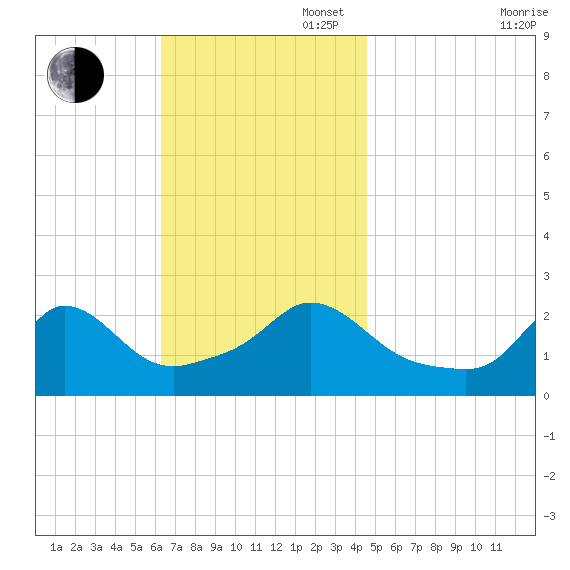 Squibnocket Point tide chart for Sunday, November 5, 2023